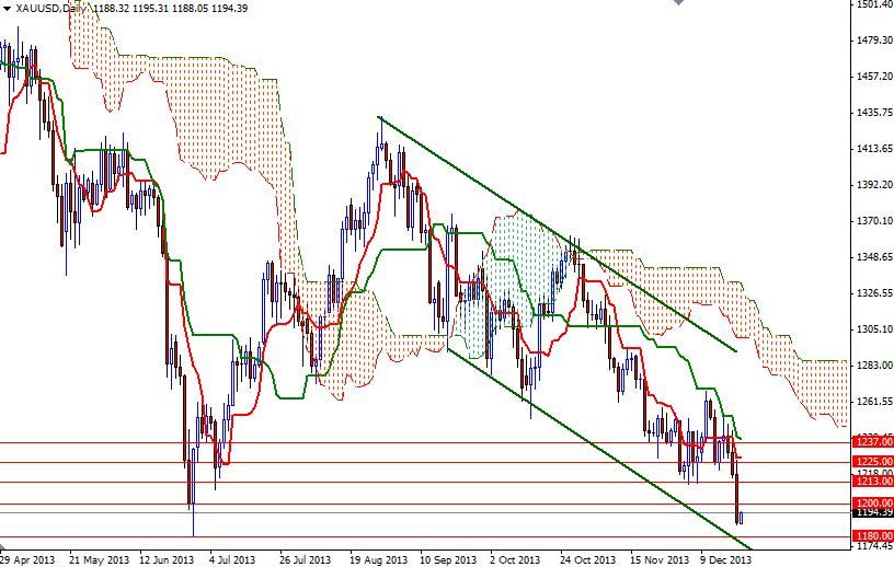 XAUUSD Daily 122013